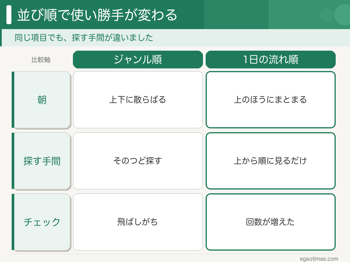 習慣トラッカーの並び順の考え方