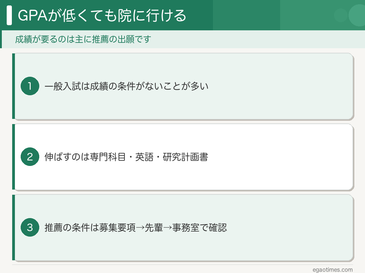 GPAで足切りされるのは主に推薦で、一般入試は当日の点数で決まることを示した図解