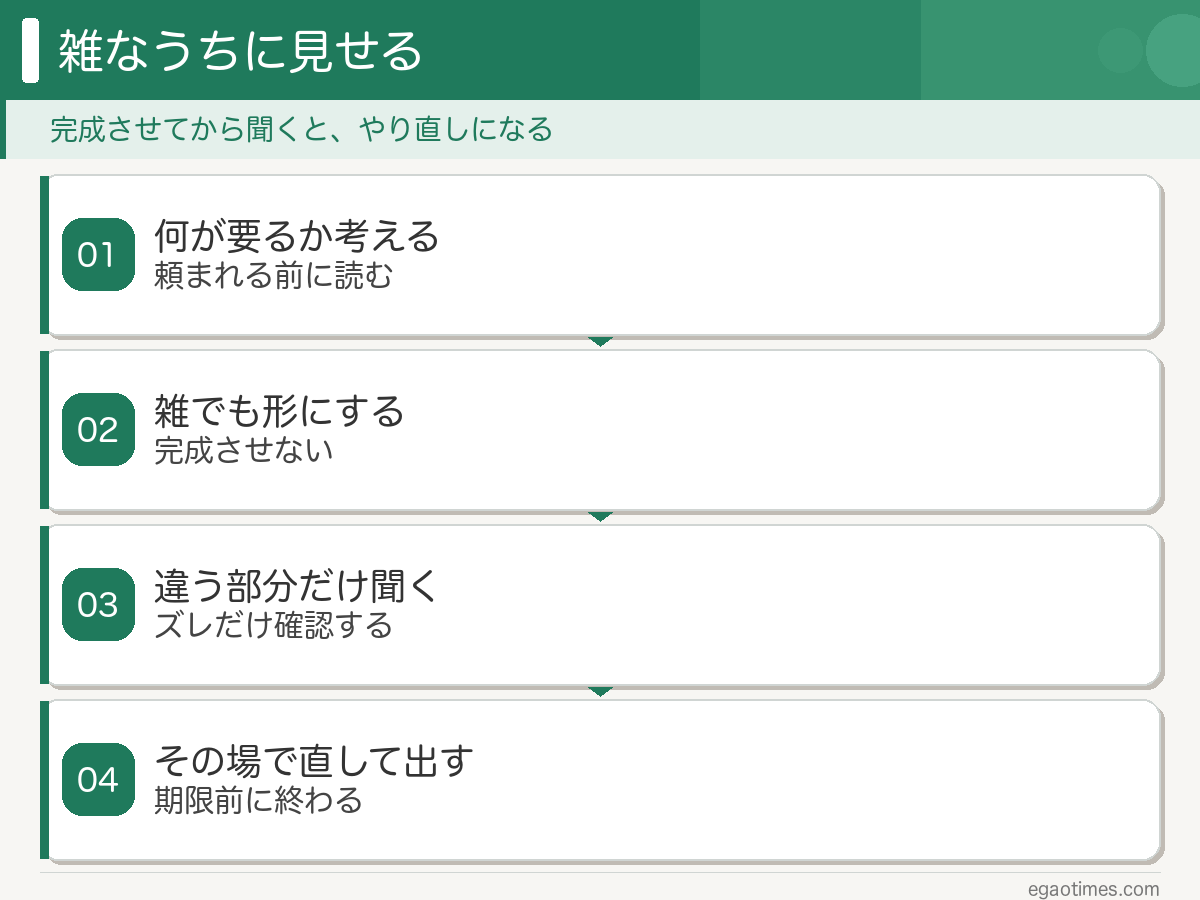 言われる前に動く4ステップ：何が要るか考える・雑でも形にする・違う部分だけ聞く・その場で直して出す
