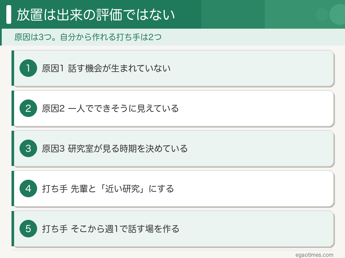研究室で放置される原因が自分・相手・研究室の3つに分かれ、自分から作れる打ち手は近い研究と週1の場の2つであることを整理した図解