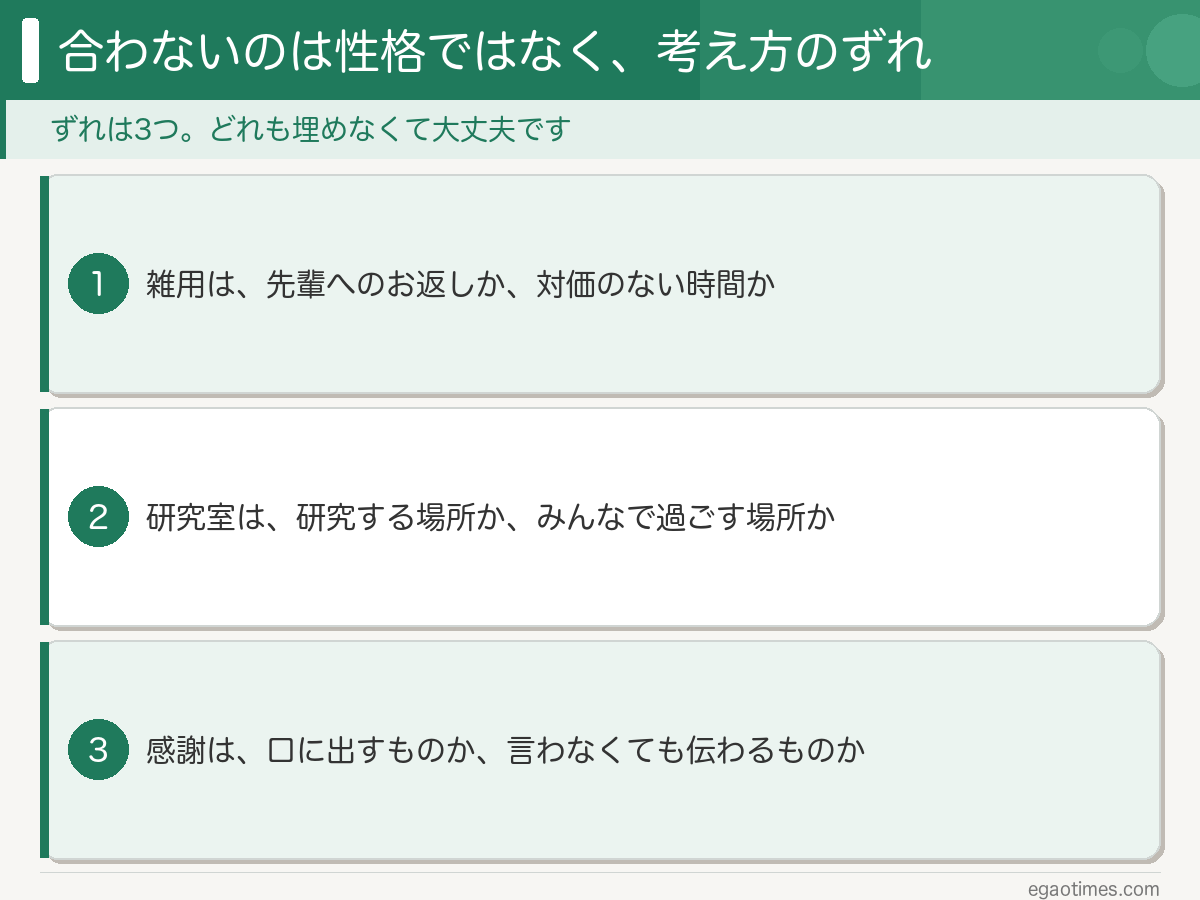 研究室が合わないのは性格ではなく考え方のずれで、雑用は先輩へのお返しか対価のない時間か、研究室は研究する場所かみんなで過ごす場所か、感謝は口に出すものか言わなくても伝わるものか、の3つに分かれることを示した図解