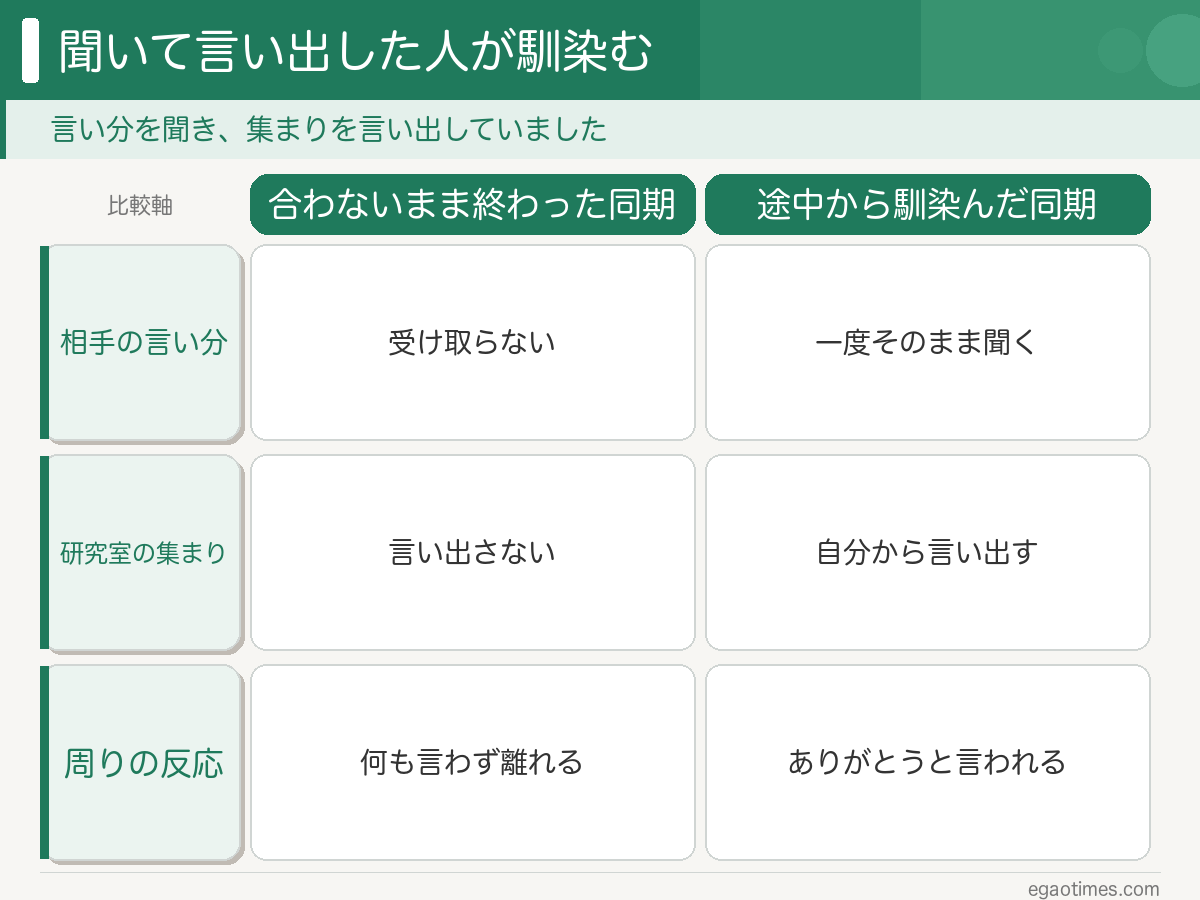 合わないまま終わった同期は相手の言い分を聞かないまま要望だけを伝えていたのに対し、途中から馴染んでいった同期は飲み会の日程を自分から言い出していたことを並べた図解
