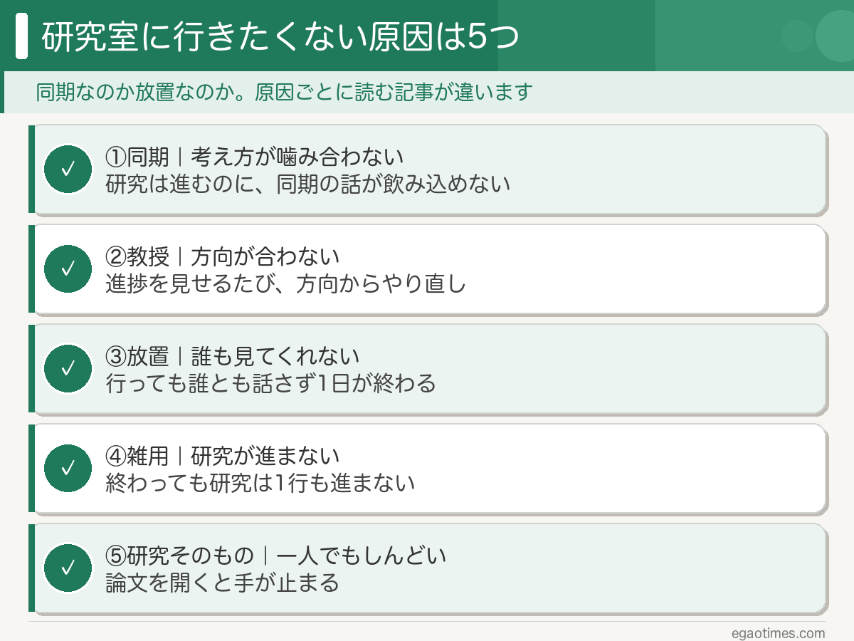 研究室に行きたくない原因を同期・教授・放置・雑用・研究そのものの5つに分け、それぞれ当てはまる場面を1行で添えた図解