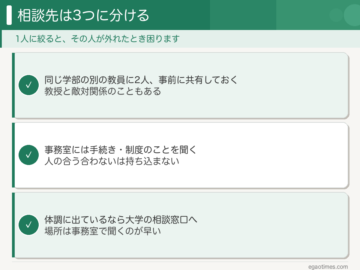 相談先を別の教員2人と事務室に分ける