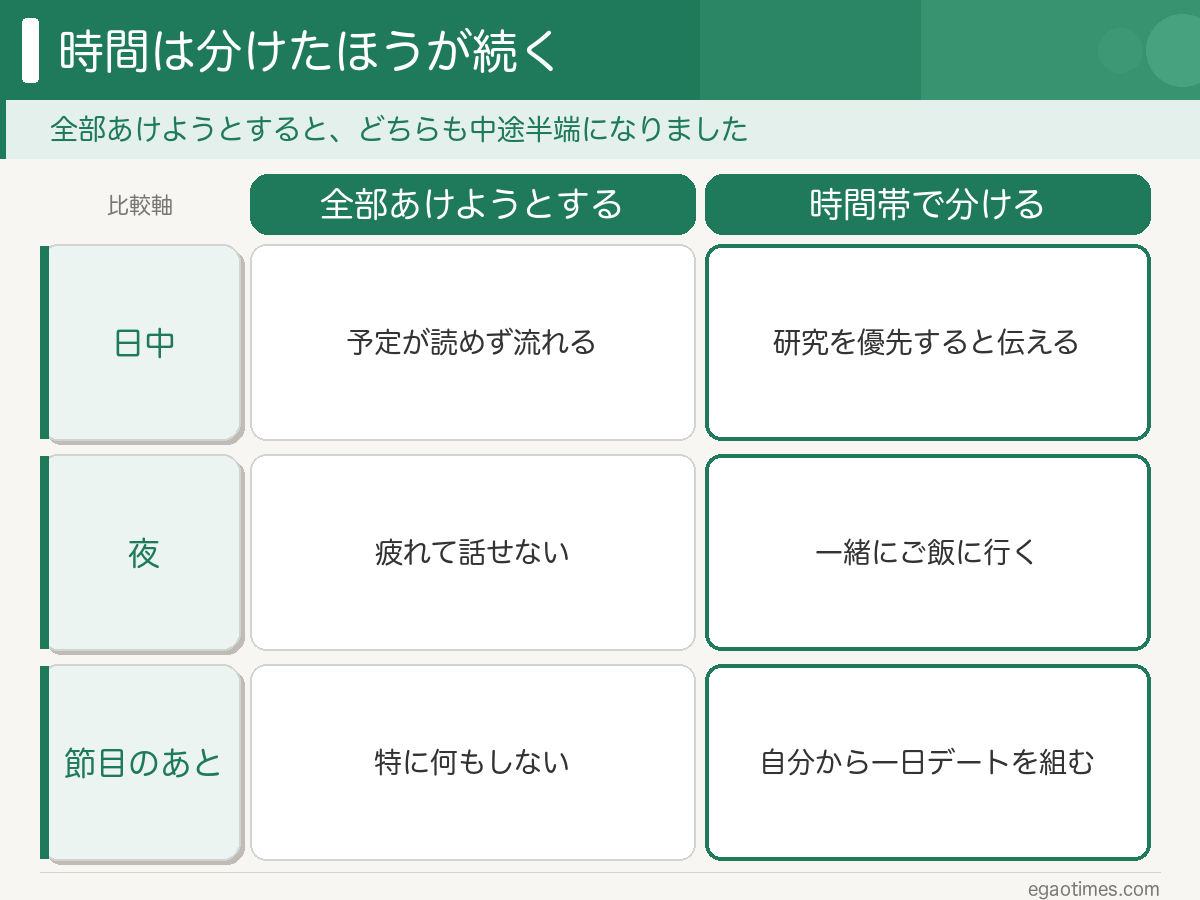 日中と夜で時間を分けた両立の仕方
