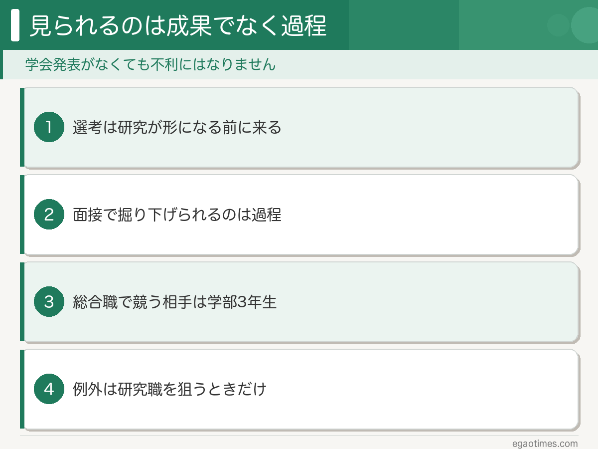 学会発表なしでも修士の就活で不利にならない3つの理由をまとめた図解。選考の時期・見られる中身・競う相手の3点