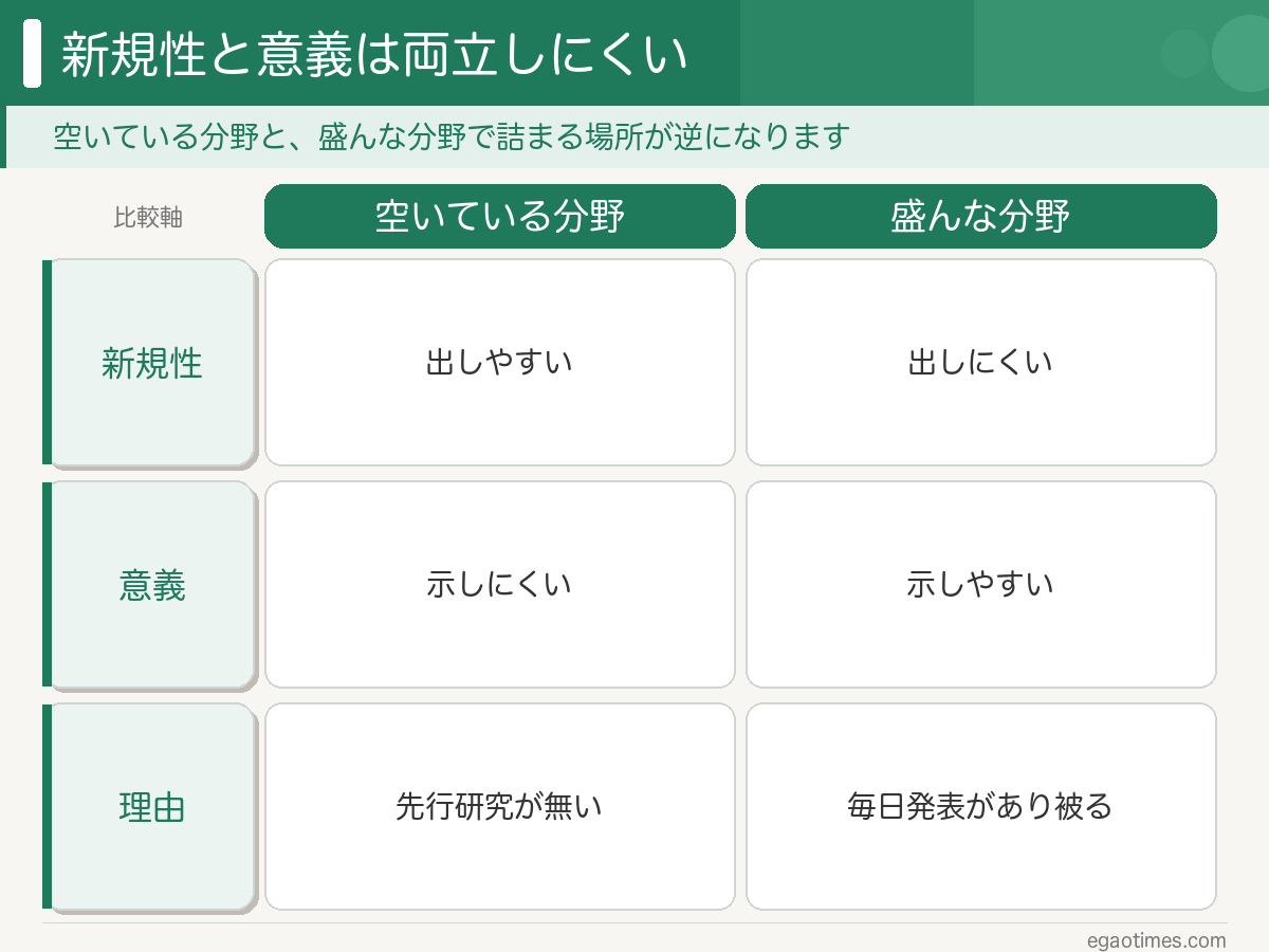 新規性と意義のジレンマ