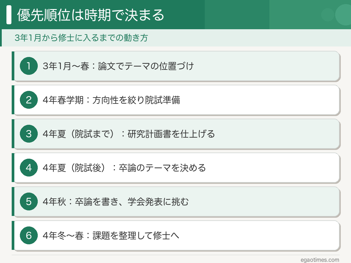 学部4年の院進スケジュールを時期別に並べたロードマップの図解