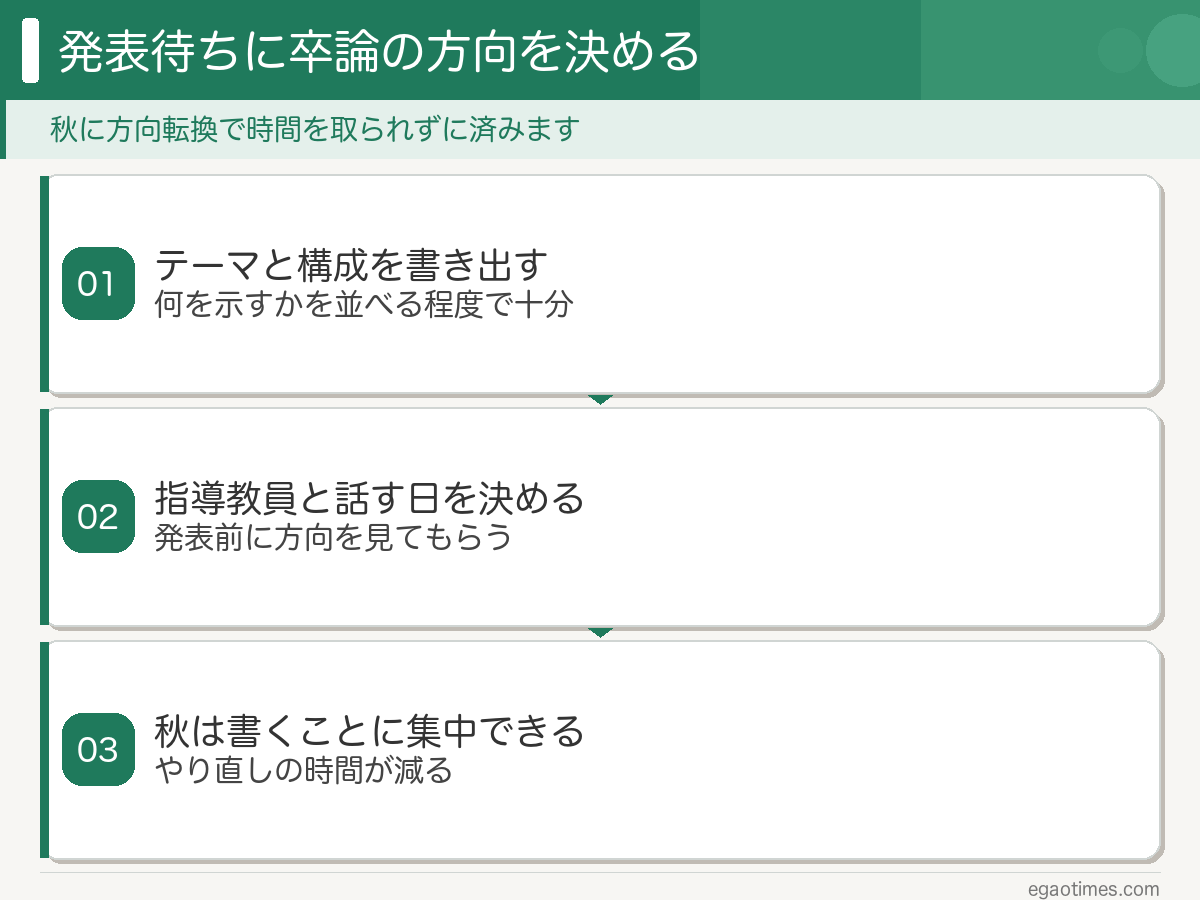 院試のあと発表待ちの時間で卒論の方向を決める3ステップの図解