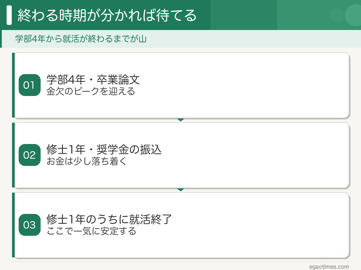 院に進む学生がきつい時期は学部4年から修士1年の就活終了までで、その後は落ち着くことを示した図解