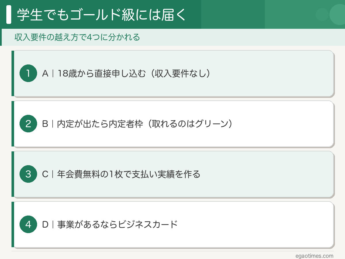収入要件で止まる学生がゴールド級のカードに届く4つのルート。直接申し込む・内定者枠・年会費無料の1枚で実績を作る・ビジネスカードを整理した図解