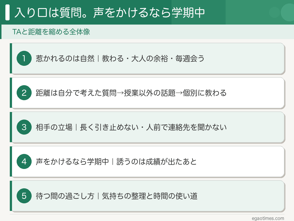 TAに惹かれる理由・距離を縮める3ステップ・声をかける時期・相手の予定を待つ間の過ごし方を整理した図解