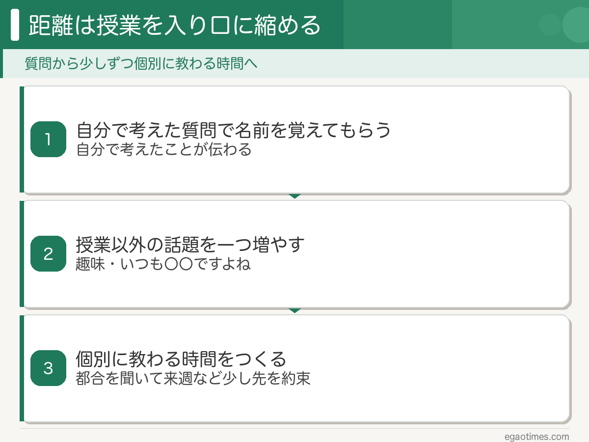 自分で考えた質問→授業以外の話題→個別に教わる時間、という距離を縮める3ステップの図解