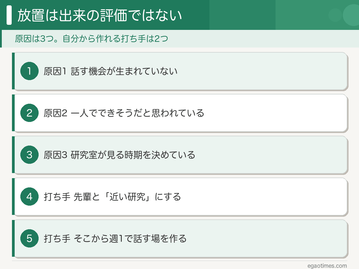 研究室で放置される原因が自分・相手・研究室の3つに分かれ、自分から作れる打ち手は近い研究と週1の場の2つであることを整理した図解