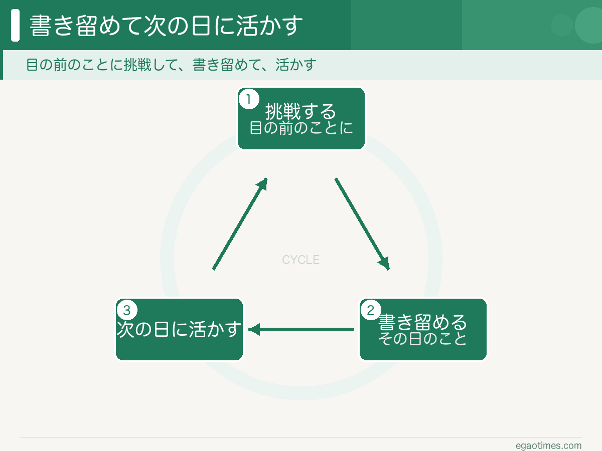 目の前のことに挑戦する、できたこと・できなかったことを書き留める、次の日に活かす、の3つを輪の形に並べた図解