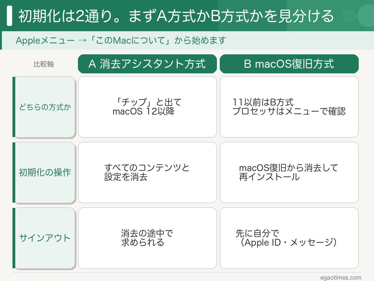 研究室のMacの初期化について、A 消去アシスタント方式とB macOS復旧方式を比べた図解。どちらの方式かの見分け方、初期化の操作、サインアウトを自分でするかどうか