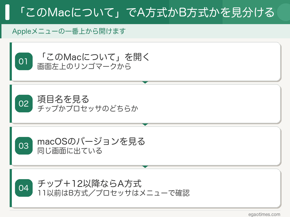 「このMacについて」でどちらの方式かを見分ける4ステップの図解。このMacについてを開く、チップかプロセッサかを見る、macOSのバージョンを見る、チップとmacOS12以降ならA 消去アシスタント方式