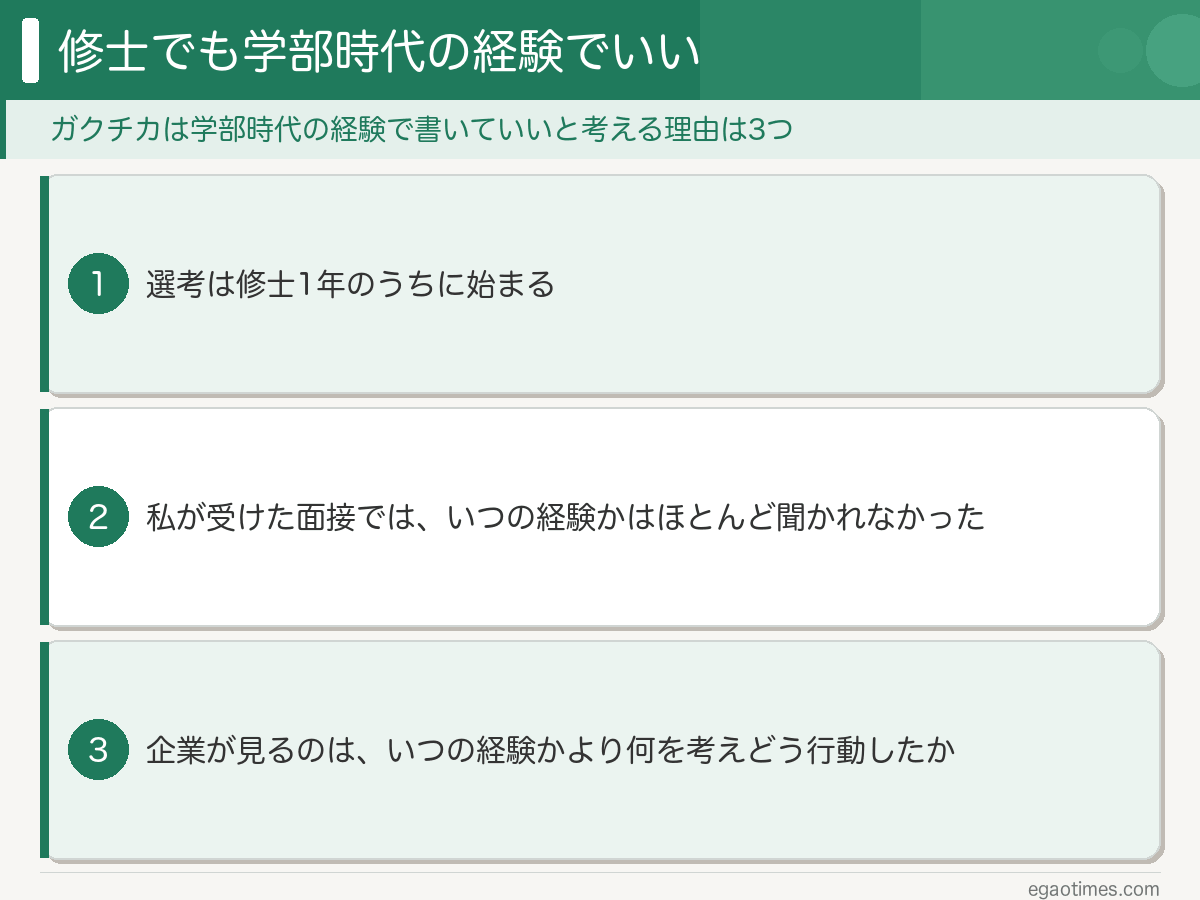 修士のガクチカは学部時代の経験でいいと考える3つの理由をまとめた図解。①選考は修士1年のうちに始まる、②私が受けた面接ではいつの経験かはほとんど聞かれなかった、③企業が見ているのはいつの経験かではなく何を考えてどう行動したかだと考えている、の3点