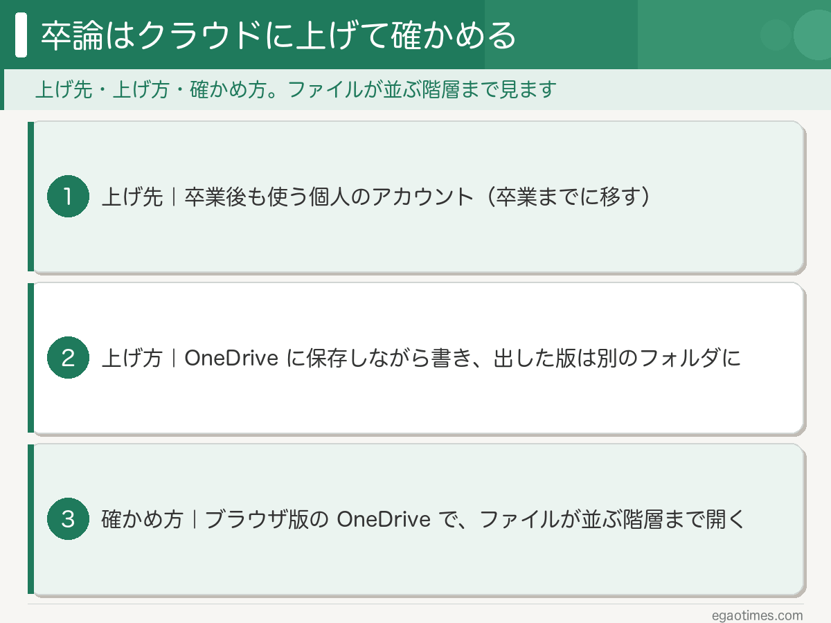 卒論のデータのバックアップについて、上げ先、上げ方、確かめ方を並べた図解。上げ先は卒業後も使う個人のアカウントで、大学のアカウントなら卒業までに移す。上げ方は OneDrive のフォルダに保存しながら書き、出した版は別のフォルダに残す。確かめ方は STEP1〜3 で、ファイルが並ぶ階層まで見る