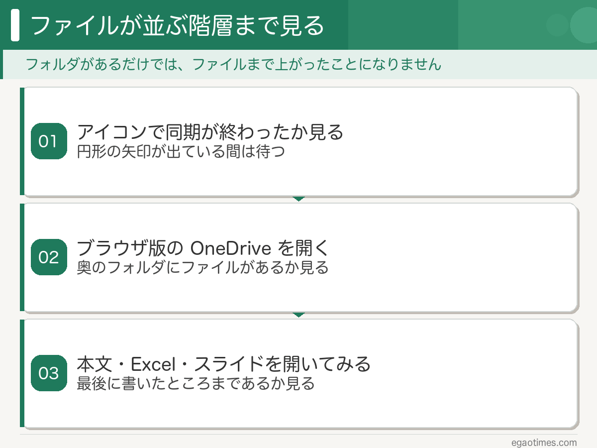 卒論のデータが OneDrive に上がったかを確かめる STEP1〜3 の図解。STEP1 は OneDrive のアイコンで同期が終わったかを見る、STEP2 はブラウザ版の OneDrive でファイルが並ぶ階層まで開く、STEP3 は卒論の本文、Excel、スライドをブラウザ版で開いてみる